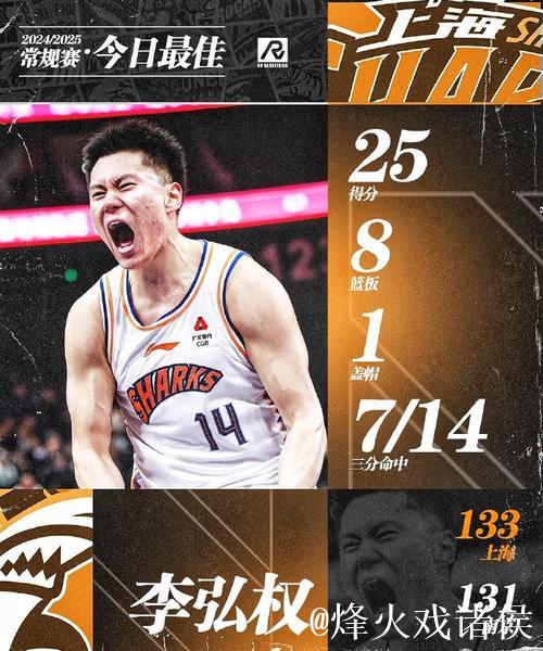 林崴31分同曦不敌广东 李弘权26分上海胜四川 林崴31分同曦不敌广东 李弘权26分上海胜四川